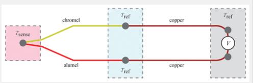 如何(hé)判斷(duàn)K型熱電偶問題(tí)以及測量結(jié)果的(de)準確性