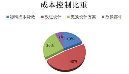 研發(fā)成本、技術(shù)能力不同
